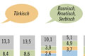 Grafik: Verteilung der Schlerinnen und Schler nach Schultype und Umgangssprache