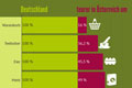 Infografik: In Deutschland sind Agrarprodukte deutlich niedriger im Preis als in sterreich.