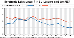 Bereinigte Lohnquoten in EU-Lndern und den USA