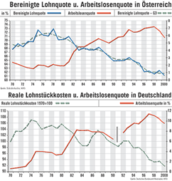 Bereinigte Lohnquote und Arbeitslosenquote in sterreich sowie reale Lohnstckkosten und Arbeitslosenquote in Deutschland