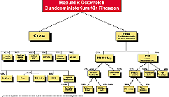 Beteiligungsstruktur IAG/PTBG 1999