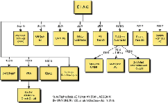 Beteiligungsstruktur IAG per August 2001