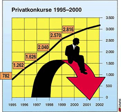 Privatkonkurse 1995-2000