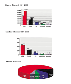 Stimmen sterreich 1994-2000 | Mandate sterreich 1994-2000 | Mandate Wien 2000