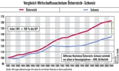 Vergleich Wirtschaftswachstum sterreich - Schweiz