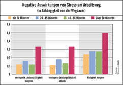 Negative Auswirkungen von Stress am Arbeitsweg