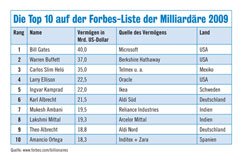 Die Top-10 auf der Forbes-Liste der Milliardre 2009