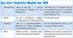 Das Vier-Schritte-Modell der GFK