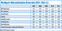 Wichtigste Wirtschaftsdaten sterreich 2007-2011