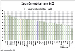 Soziale Gerechtigkeit in der OECD