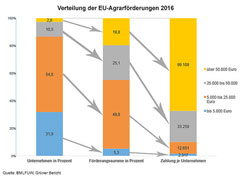Infografik: Verteilung der EU-Agrarfrderungen 2016