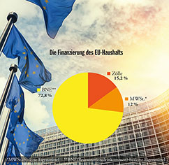 Die Finanzierung des EU-Haushalts