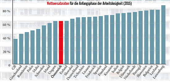 Quelle: http://www.oecd.org/els/benefits-and-wages-statistics.htm