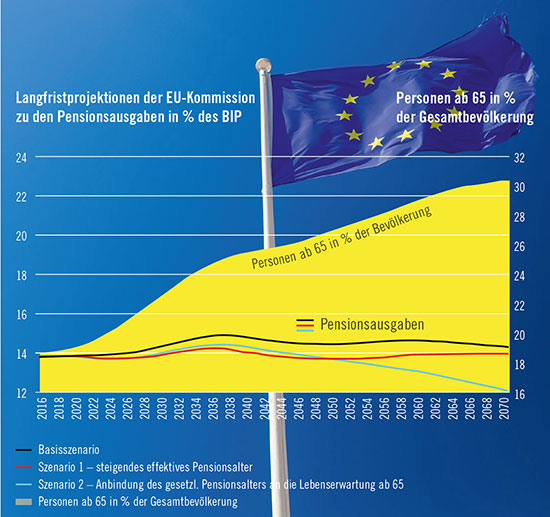 Quelle: EU-Kommission, Länderbericht für Österreich 2018; Eurostat; eigene Darstellung Foto (C) rmbruxelle / Fotolia.com