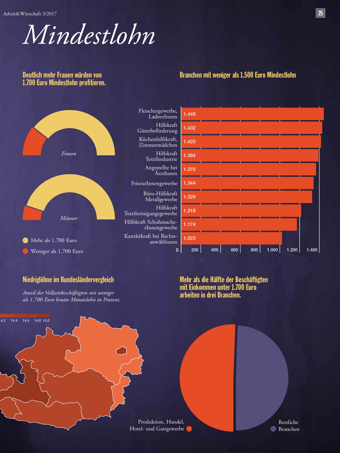 Infografiken