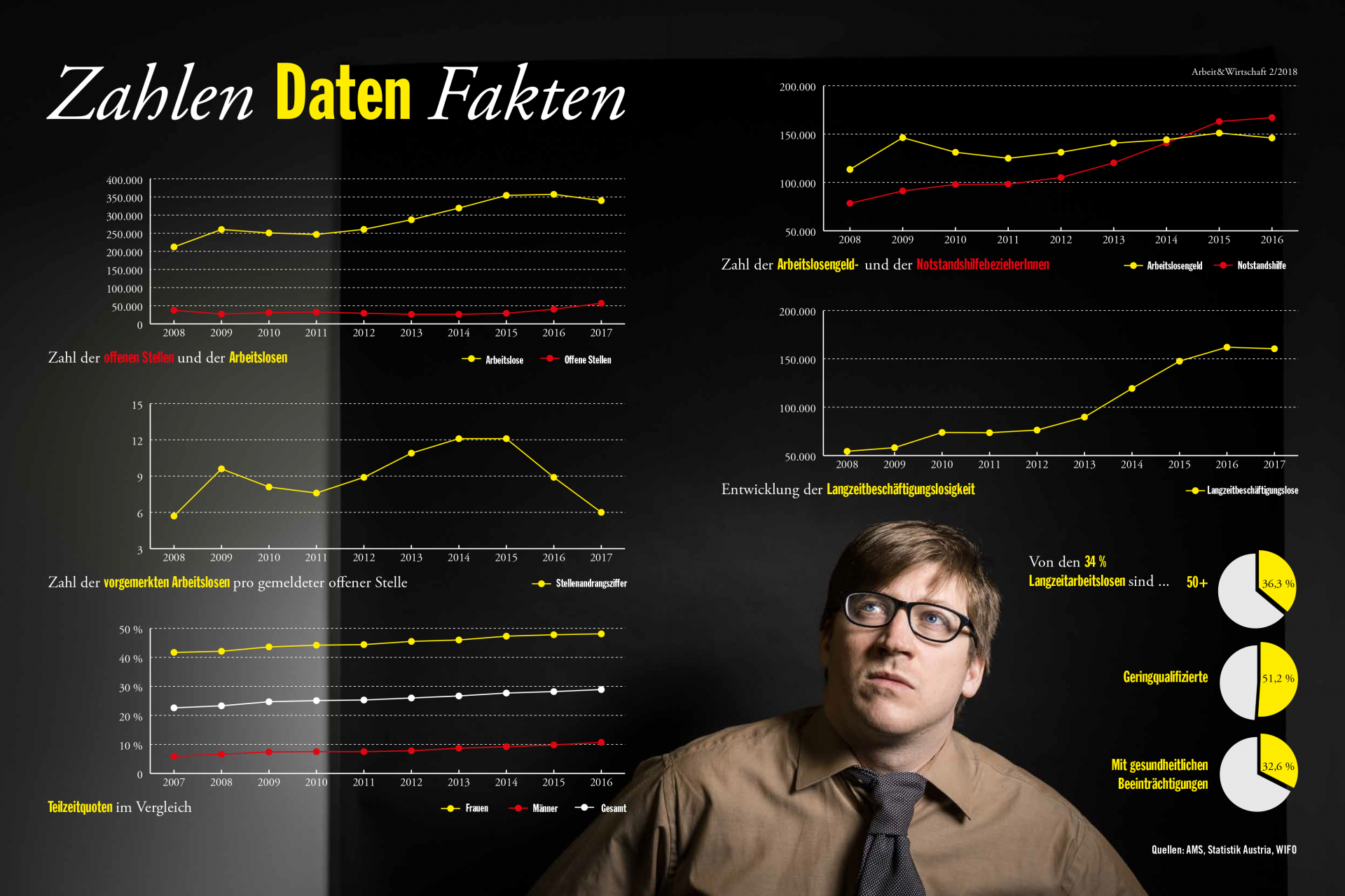 Infografik: Arbeitsmarkt in Österreich - Zahlen, Daten, Fakten: Von wegen zu faul zum Arbeiten - es gibt deutlich weniger offene Stellen in Österreich als Arbeitslose