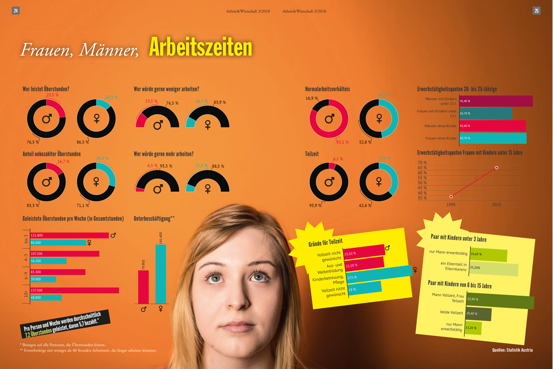 Infografik Frauen, Männer, Arbeitszeiten: Frauen leisten deutlich mehr unbezahlte Überstunden