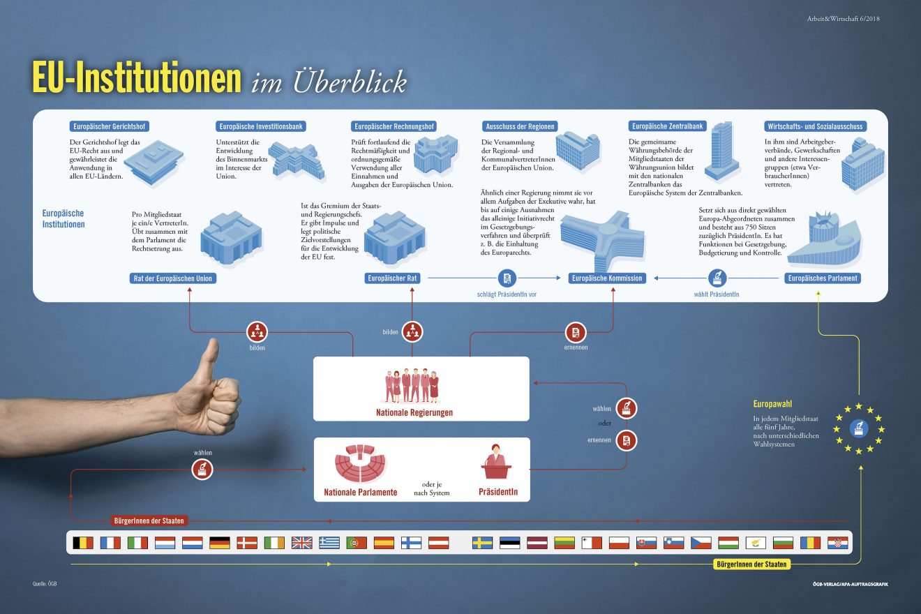 Infografik: Die EU-Institutionen im Überblick - Arbeit&Wirtschaft