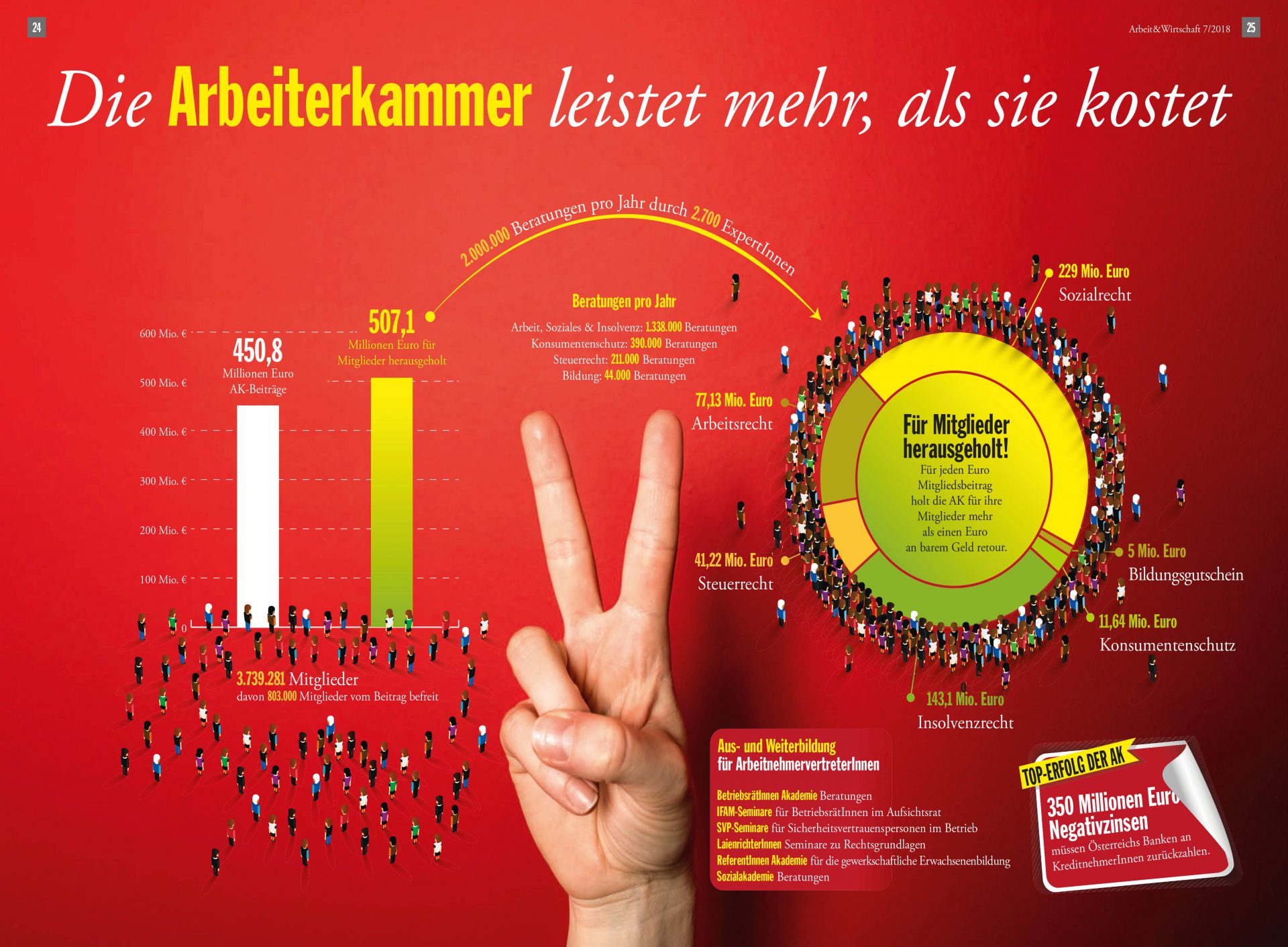 Infografik: Die Arbeiterkammer leistet mehr, als sie kostet. - Für jeden Euro Mitgliedsbeitrag holt die AK für ihre Mitglieder mehr als einen Euro an barem Geld heraus - durch Beratung und Unterstützung in Arbeitsrecht, Steuerrecht, Insolvenzrecht, Konsumentenschutz, Bildungsgutscheine und Sozialrecht.