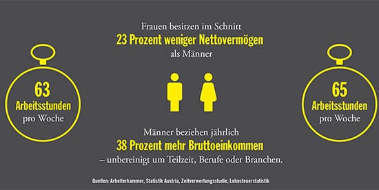 Foto (C) Arbeiterkammer, Statistik Austria, Zeitverwertungsstudie, Lohnsteuerstatistik