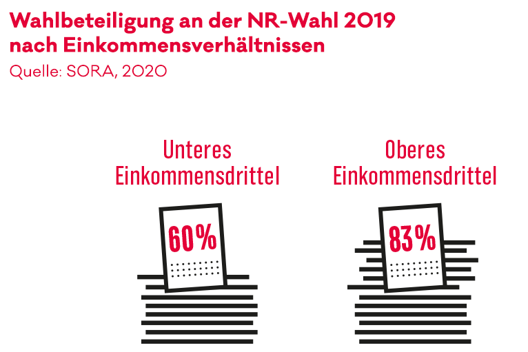 Infografik: Wahlbeteiligung an der Nationalratswahl 2019