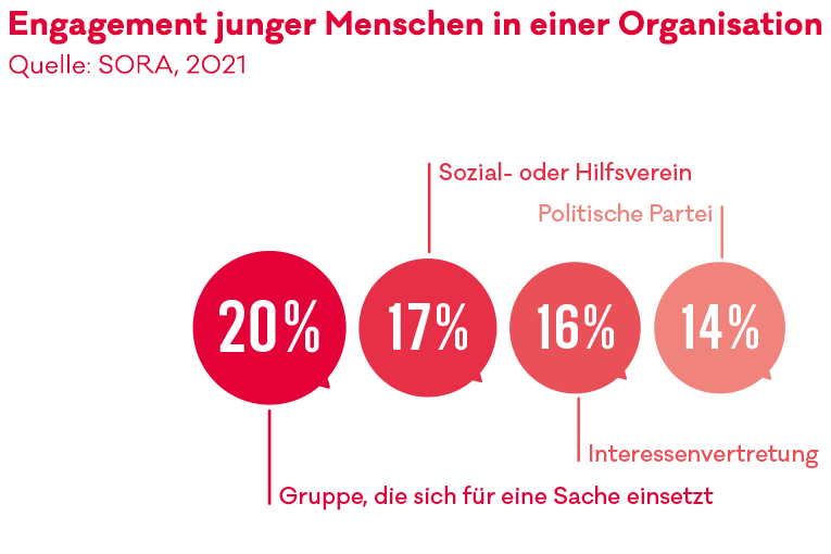 Statistik: Politisches Interesse von Jugendlichen in Zahlen. 