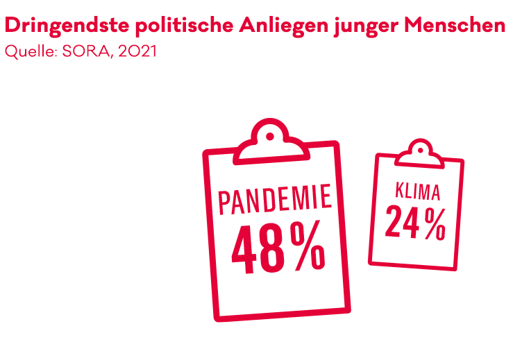 Infografik: Dringendste politische Anliegen der Jugend