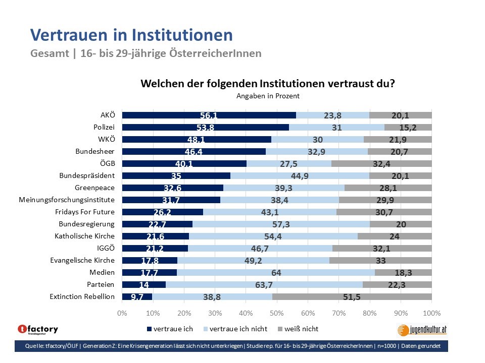 Wem vertraut die Generation Z? Eine Statistik listet die Institutionen auf.