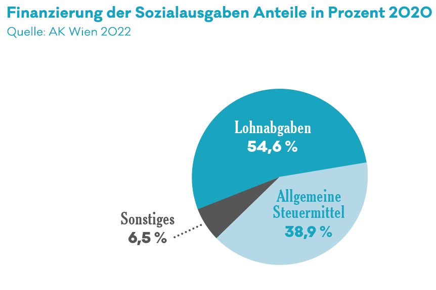 Statistik zur Finanzirung der Sozialausgaben Anteile in Prozent Lohnabgaben Allgemeine Steuermittel