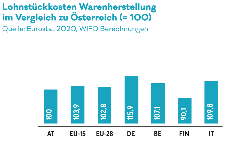 Lohnstückkosten bei der Warenherstellung im Vergleich zu Österreich. Was sind Lohnnebenkosten?