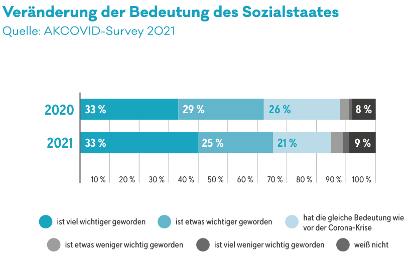 Statistik Grafik zur Bedeutung Sozialstaat