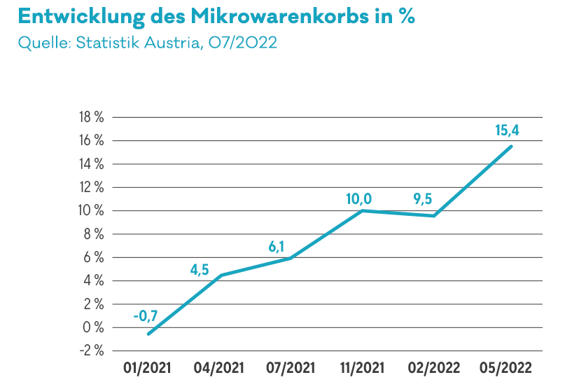 Statistik zur Entwicklung des Mikrowarenkorbs 2022 Inflation Preissteigerung