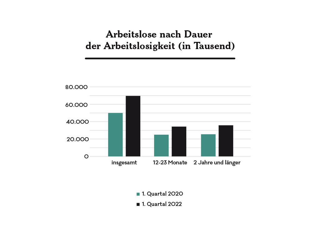 Arbeitslosigkeit ältere Arbeitnehmer:innen