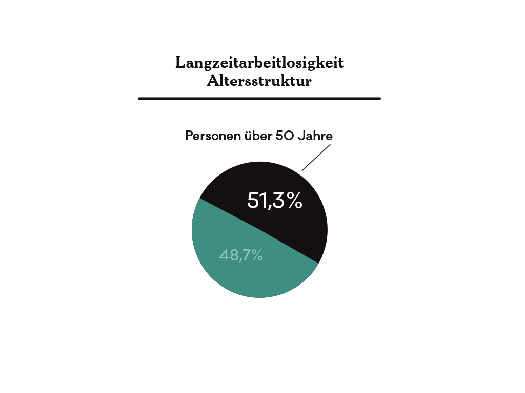 Altersarbeitslosigkeit: Arbeitslosigkeit ältere Arbeitnehmer:innen