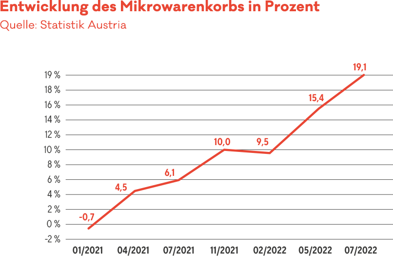 Entwicklung des Mikrowarenkorbs in Prozent