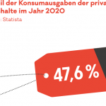 Anteil der Konsumausgaben der privaten Haushalte im Jahr 2020