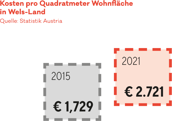 Kosten pro m² Wohnfläche in Wels-Land