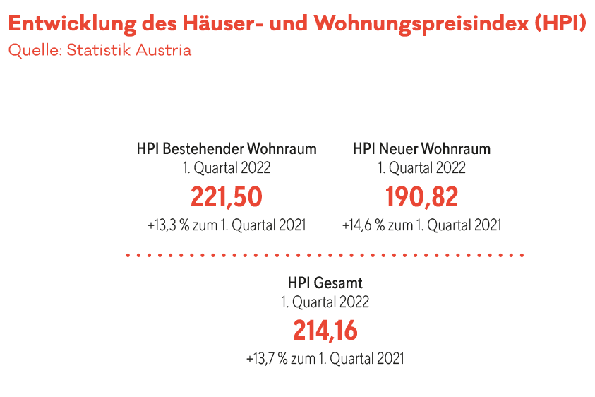 Entwicklung des Häuser- und Wohnungspreisindex