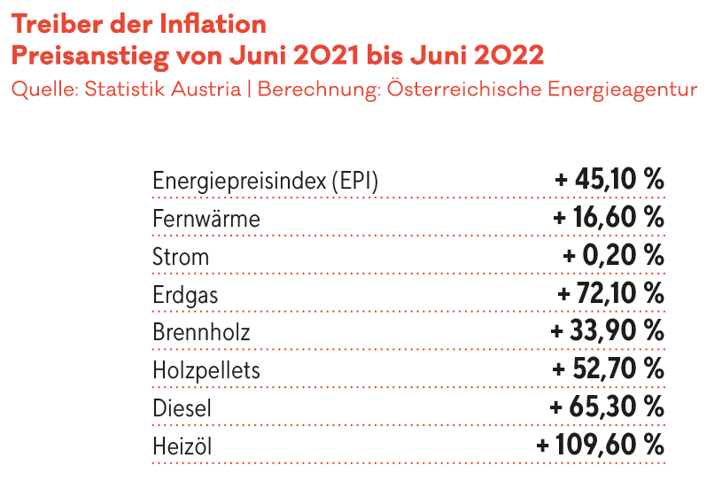 Treiber der Inflation