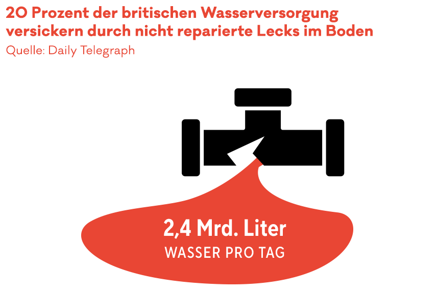 Statistik. Grafik: 20 Prozent der britischen Wasserversorgung versickern durch nicht reparierte Lecks im Boden. Symbolbild für die Daseinsvorsorge.