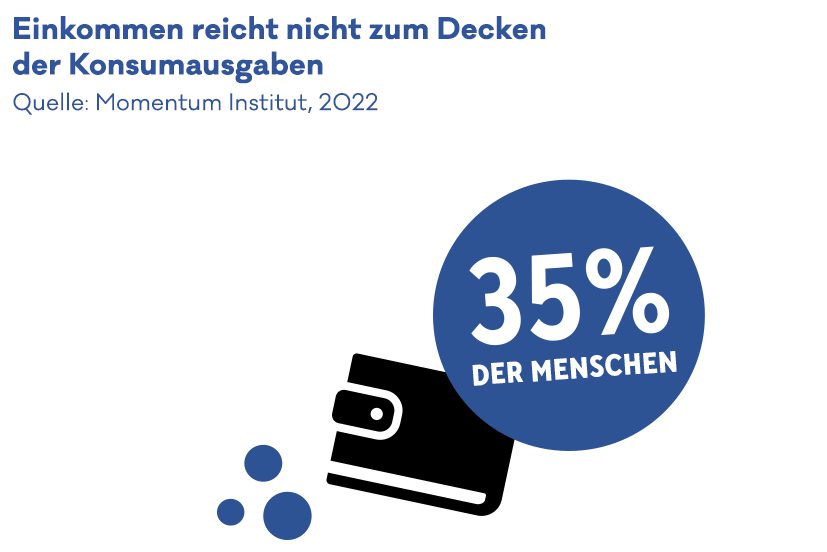 Grafik zur Statistik über das Einkommen, das nicht reicht um die Konsumausgaben zu decken. Symbolbild zum Wohlstandsverlust.