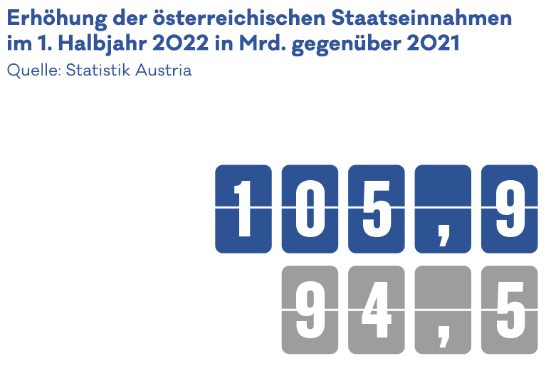 Grafik zur Statistik zur erhöhung der österreichischen Staatseinnahmen im 1. Halbjahr 2022 in Milliarden gegenüber 2021.