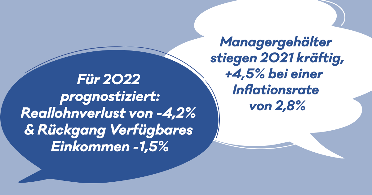 Reallohnverlust für Arbeitnehmerinnen, aber Gehaltssteigerung für Manager. Symbolbild für die Verteilungsgerechtigkeit.