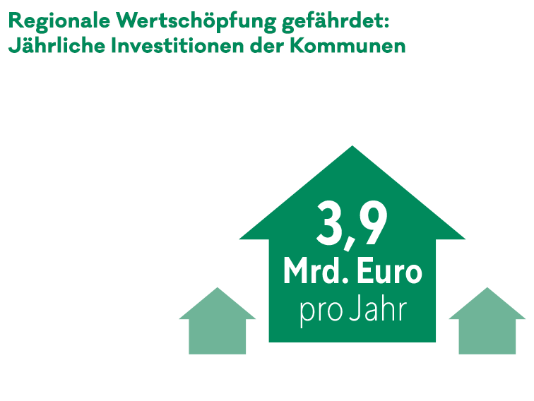 Grafik zum Thema regionale Wertschöpfung gefährdet: Jährliche Investitionen der Kommunen. 