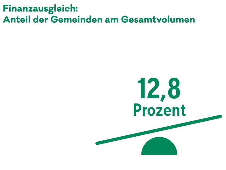 Grafik zum Finanzausgleich. Der Anteil der Gemeinden am Gesamtvolumen. 