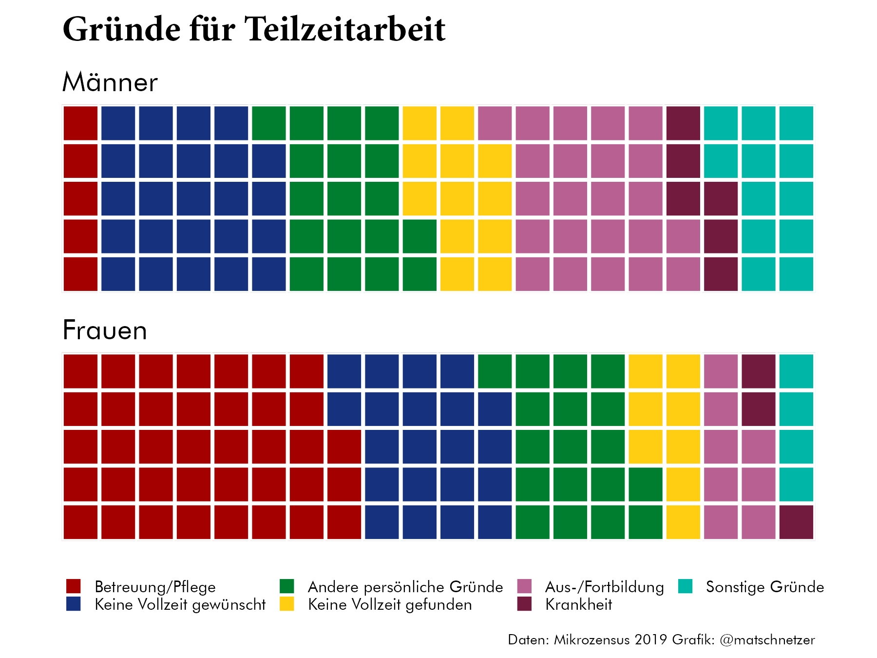 Infografik zu den Gründen von Männern und Frauen in Österreich Teilzeit zu arbeiten. 