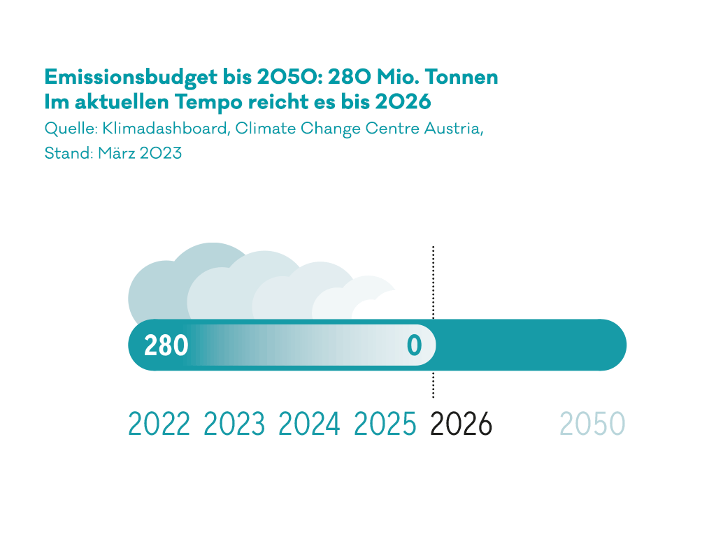 Emissionsbudget bis 2050