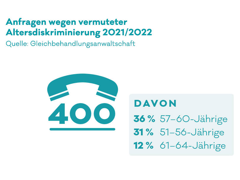 Statistik zu Anfragen wegen vermuteter Altersdiskriminierung bei der Gleichbehandlungsanwaltschaft. Die Grafik soll auf die Schwierigkeiten von Pensionst:innen, die wieder in die Lohnarbeit zurückgekehrt sind, eingehen.