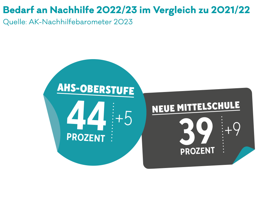 Eine Grafik, die den Bedarf an Nachhilfe für 2022/23 im Vergleich zu 2021/22 zeigt. In der AHS-Oberstufe ist der Bedarf auf 44 Prozent gewachsen, das ist ein Zuwachs um fünf Prozentpunkte. In der Neuen Mittelschule ist der Bedarf auf 39 Prozent gewachsen, das ist ein Zuwachs um 9 Prozentpunkte. Quelle ist das AK-Nachhilfebarometer von 2023.