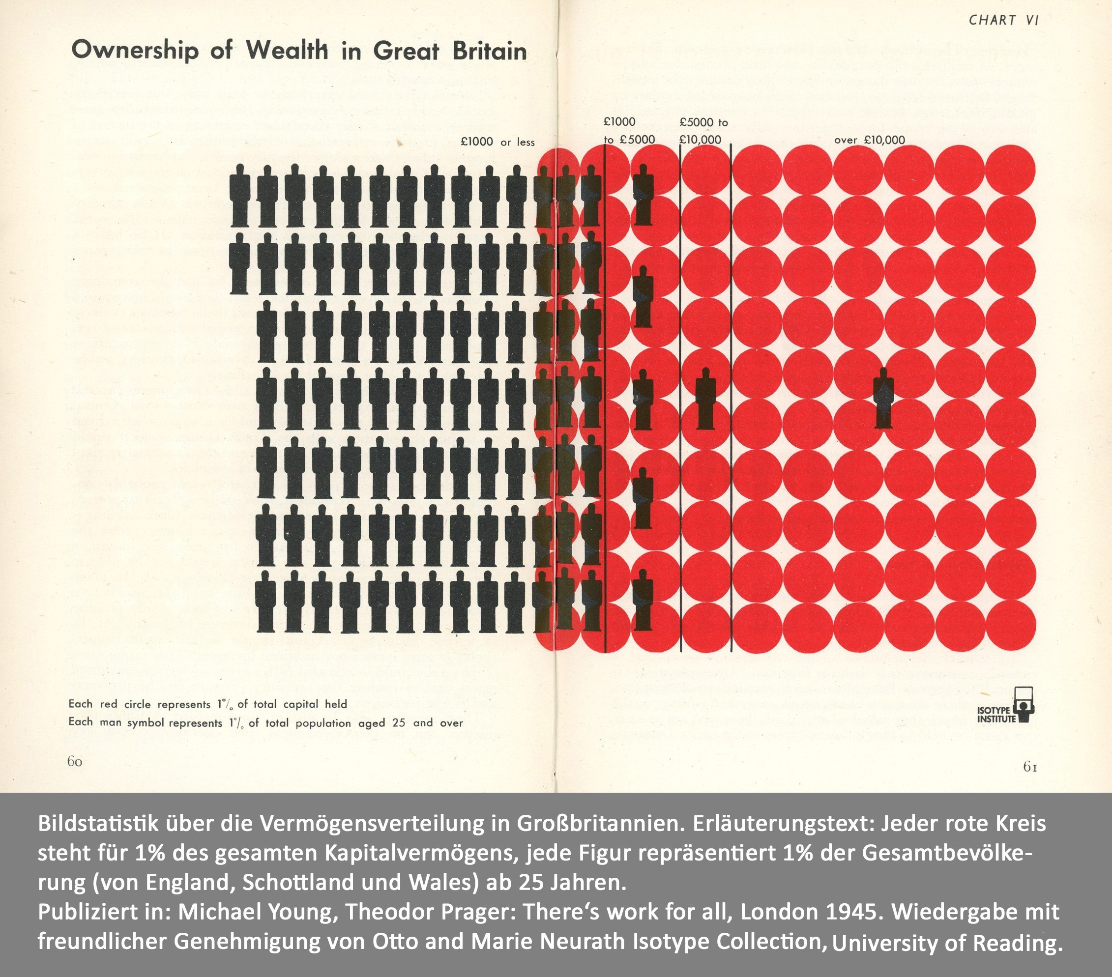 Bildstatistik „Ownership of Wealth in Great Britain“ aus dem in der Serie des Isotype Instituts „New Democracy“ 1945 erschienen Band „There’s Work for All“. Symbolbild für den Sozialstaat und seine Geschichte.